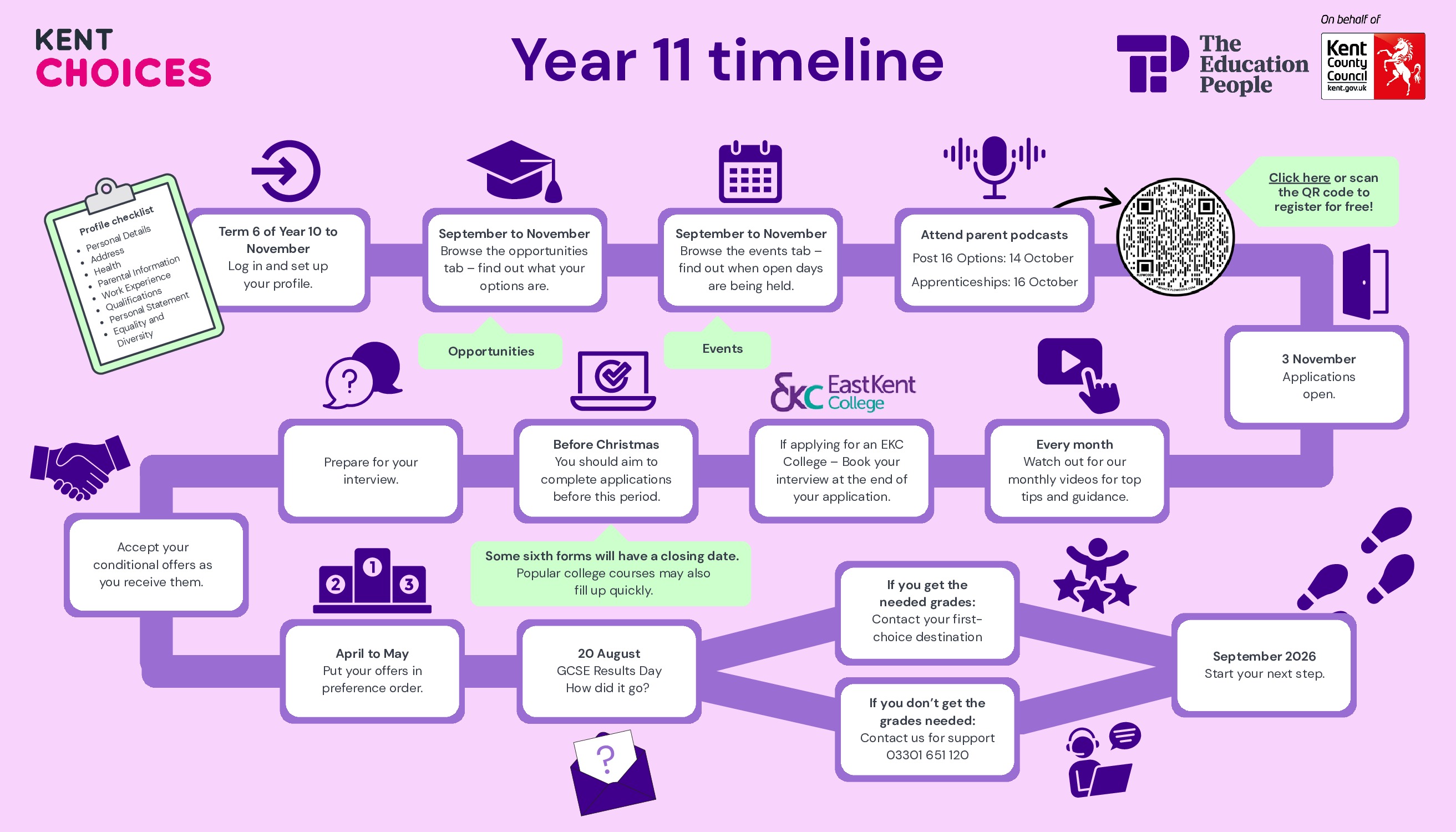 KS4 KentChoices Timeline